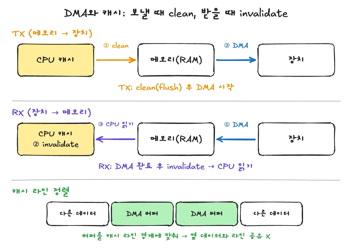 DMA와 캐시: TX는 캐시 clean(flush) 후 DMA 시작, RX는 DMA 완료 후 캐시 invalidate 다음 CPU가 읽음, DMA 버퍼는 캐시 라인 경계에 맞춰 정렬