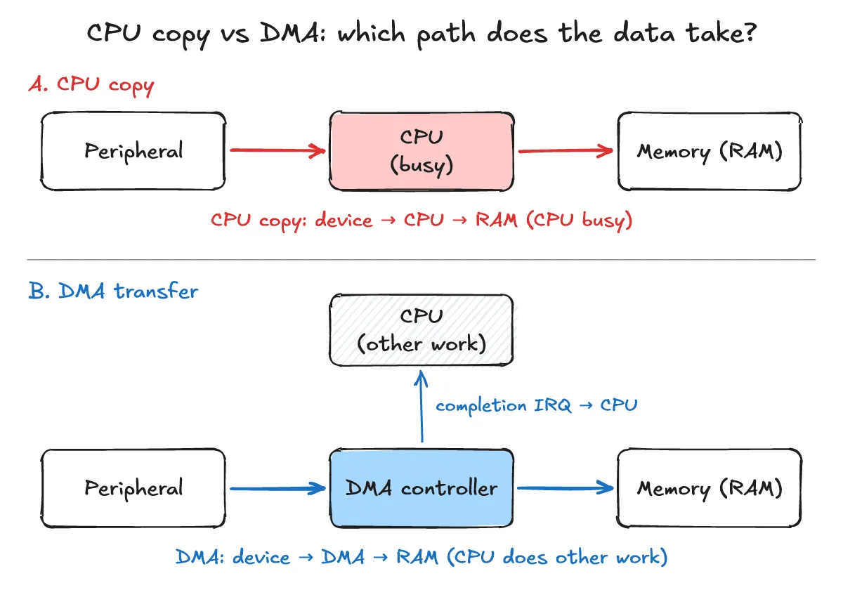 Data path of CPU copy vs DMA: CPU copy goes device → CPU → RAM and keeps the CPU busy; DMA goes device → DMA controller → RAM while the CPU does other work and receives a completion IRQ