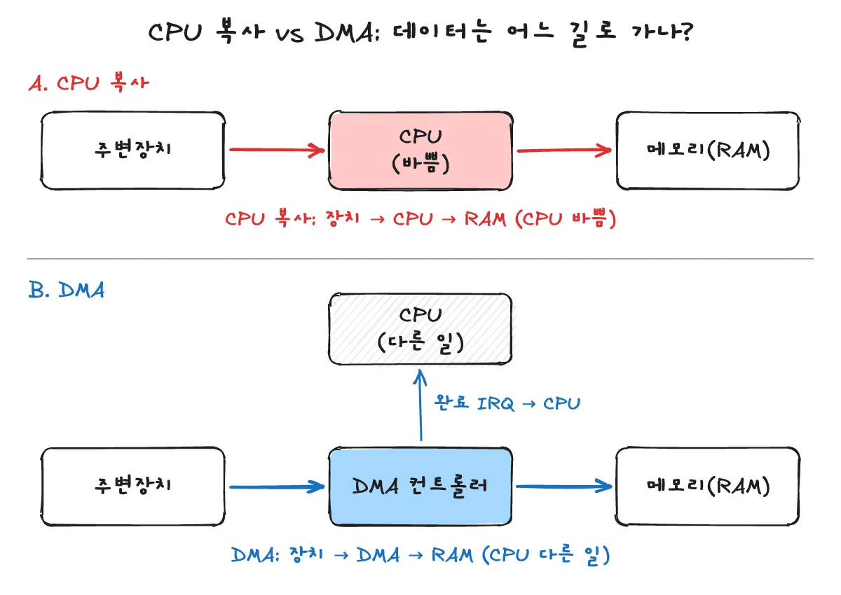 CPU 복사와 DMA의 데이터 경로 비교: CPU 복사는 장치 → CPU → RAM으로 CPU가 바쁘고, DMA는 장치 → DMA 컨트롤러 → RAM으로 전송하며 CPU는 다른 일을 하다가 완료 IRQ를 받음