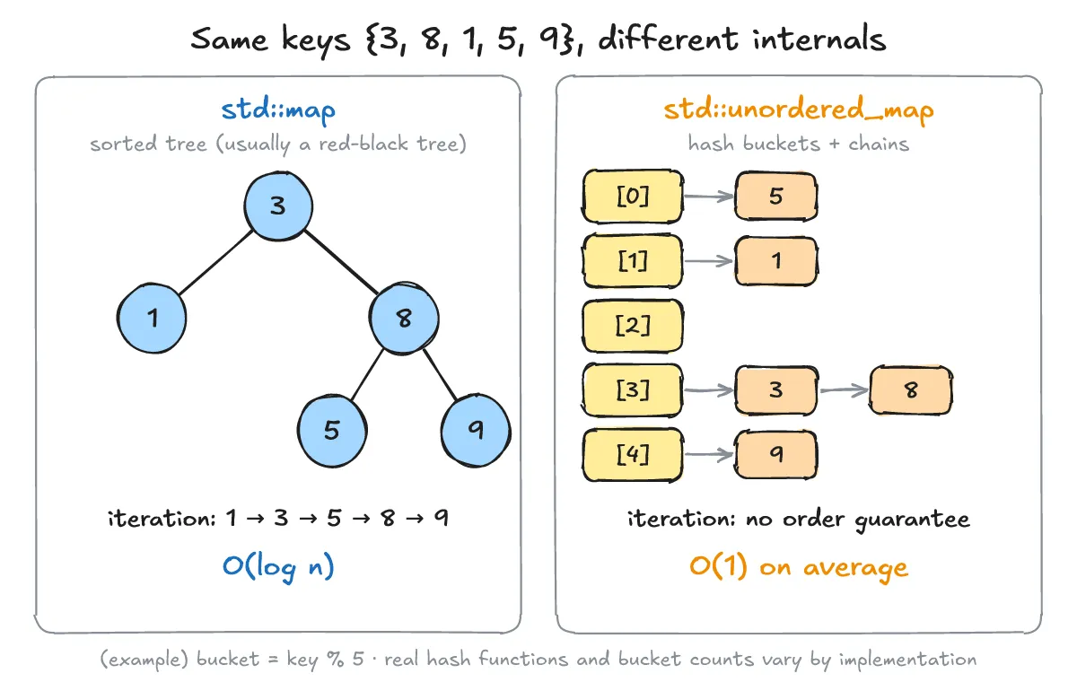 The same keys {3, 8, 1, 5, 9}: std::map stores them in a sorted tree (usually a red-black tree), iterates 1→3→5→8→9, O(log n); std::unordered_map stores them in hash buckets with chains, no order guarantee, O(1) on average (bucket numbers are an example)