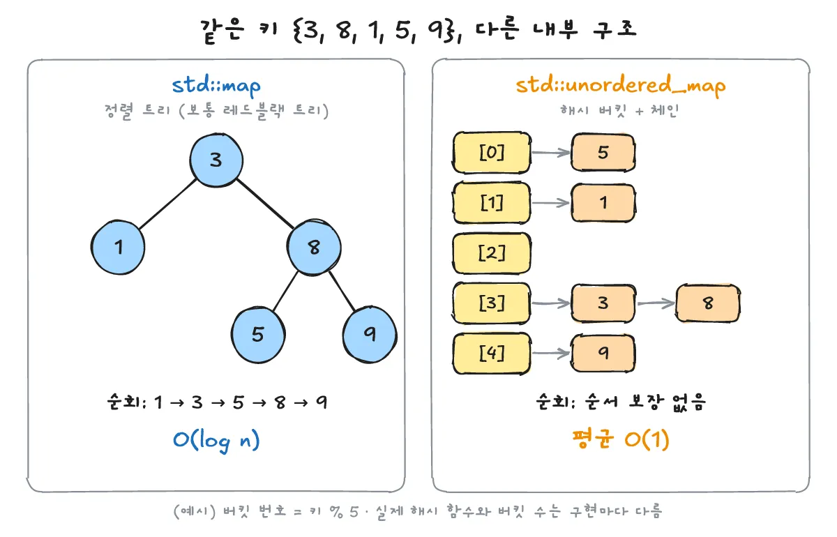 같은 키 {3, 8, 1, 5, 9}를 std::map은 정렬 트리(보통 레드블랙 트리)로 저장해 1→3→5→8→9 순서로 순회하고 O(log n), std::unordered_map은 해시 버킷과 체인으로 저장해 순서 보장이 없고 평균 O(1) (버킷 번호는 예시)