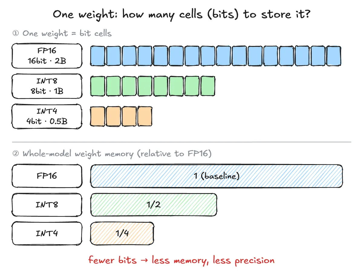 One weight shown as FP16 16-bit (2-byte), INT8 8-bit (1-byte), and INT4 4-bit (0.5-byte) cells, plus whole-model weight memory as relative bars of 1, 1/2, and 1/4 versus FP16