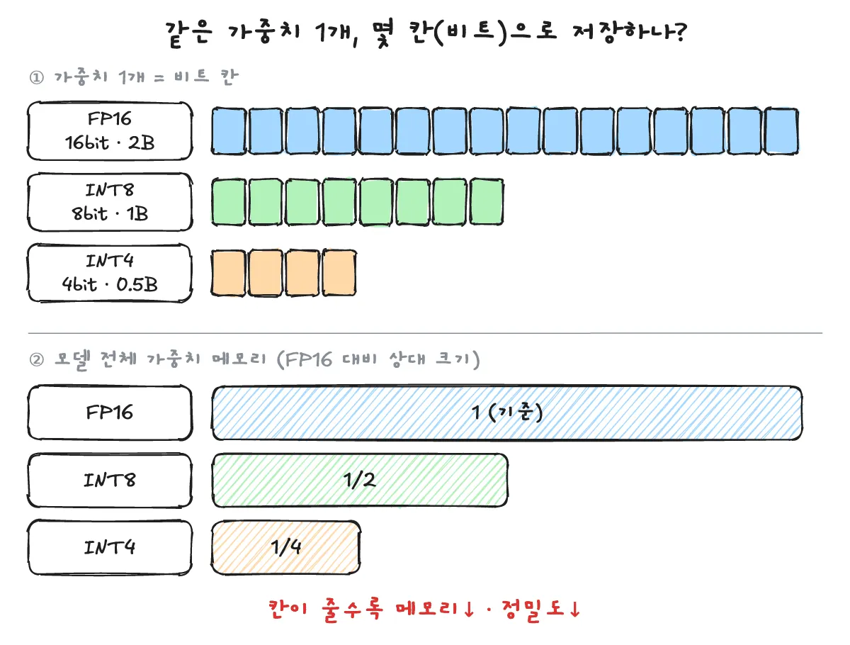 같은 가중치 1개를 FP16 16비트(2바이트), INT8 8비트(1바이트), INT4 4비트(0.5바이트) 칸으로 비교하고, 모델 전체 가중치 메모리를 FP16 대비 1, 1/2, 1/4 상대 크기 막대로 표시한 도식