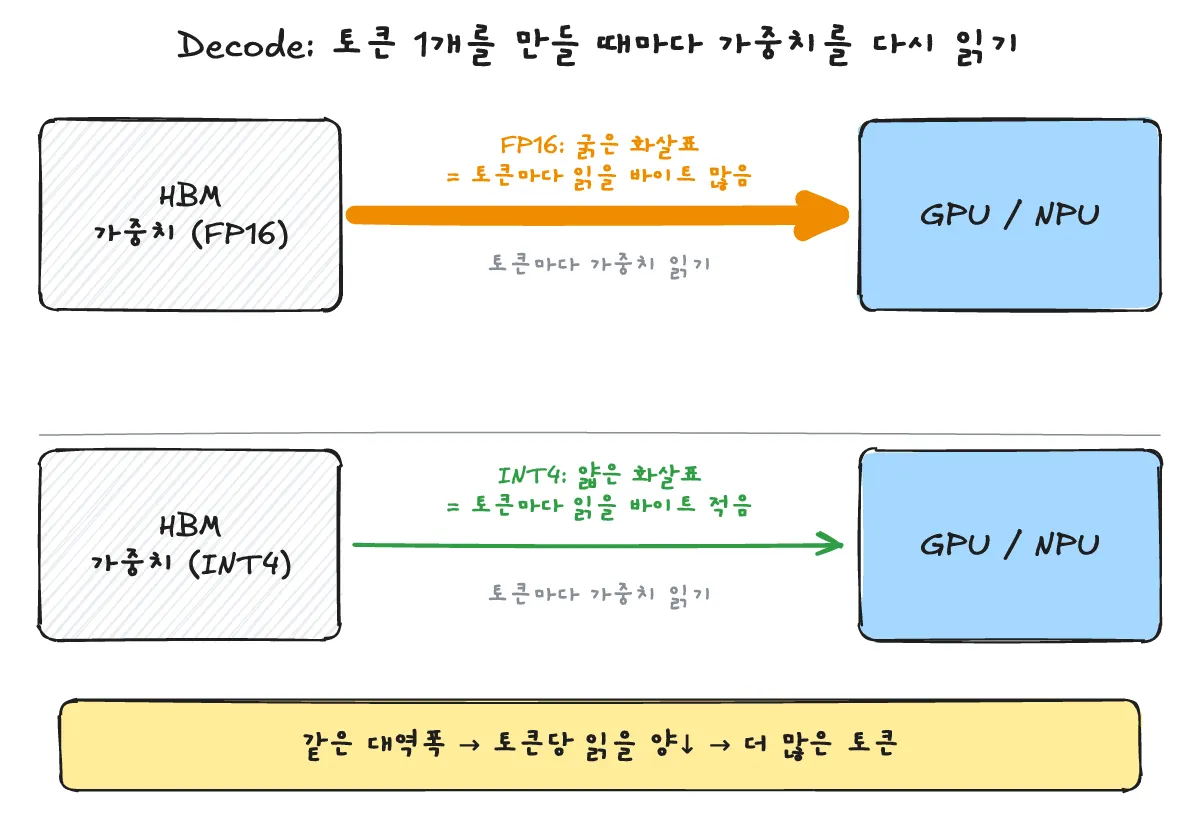 Decode에서 토큰마다 HBM의 가중치를 GPU/NPU로 다시 읽는 모습. FP16은 굵은 화살표, INT4는 얇은 화살표로 토큰당 읽을 바이트 차이를 비교
