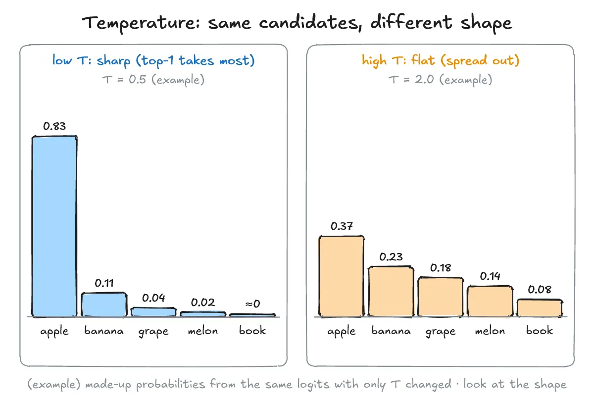 Example probability bars for the same five candidate tokens (apple, banana, grape, melon, book): low temperature (T=0.5) gives a sharp distribution concentrated on the top token, high temperature (T=2.0) gives a flat, spread-out distribution (made-up values)