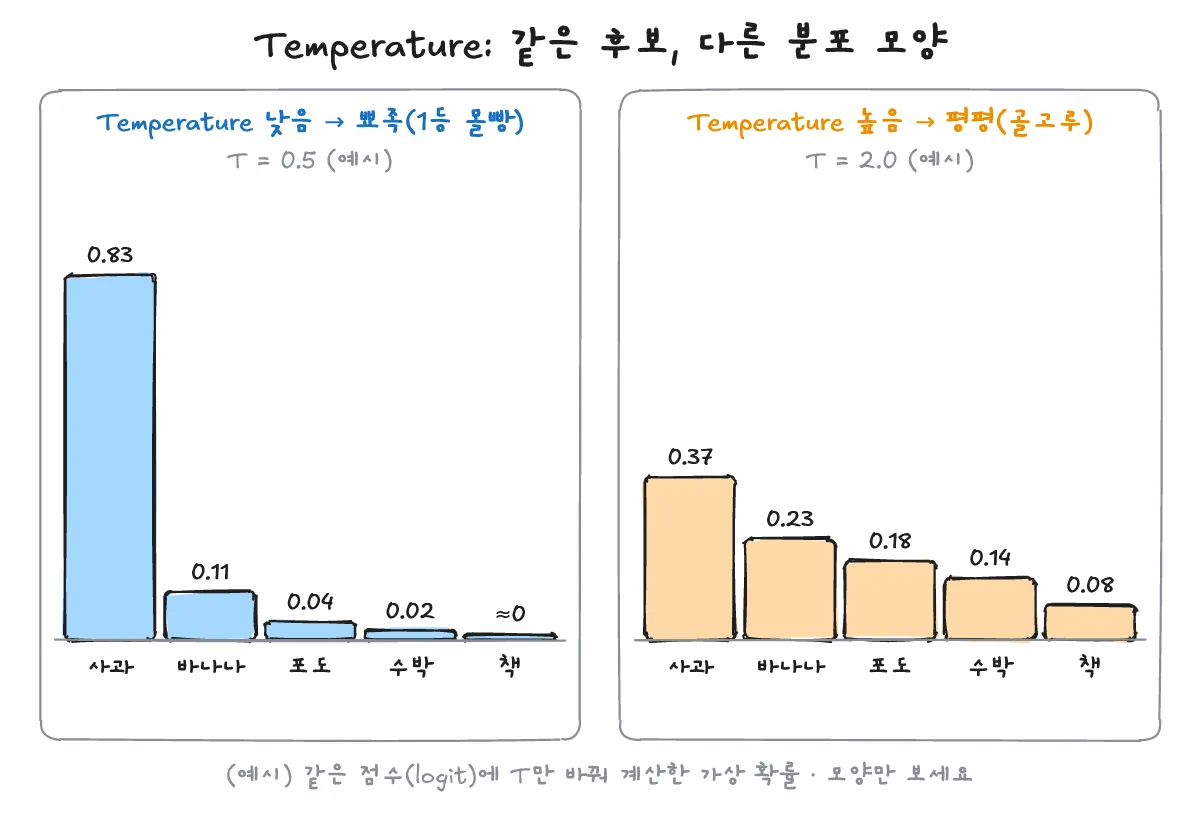 같은 후보 토큰 5개(사과·바나나·포도·수박·책)의 예시 확률 막대: Temperature 낮음(T=0.5)은 1등에 확률이 몰린 뾰족한 분포, Temperature 높음(T=2.0)은 골고루 퍼진 평평한 분포 (가상값)