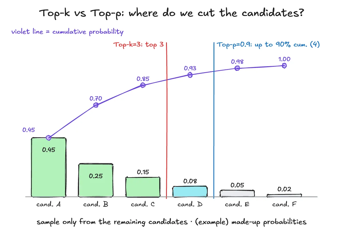 Descending example probability bars with a cumulative probability line: Top-k=3 keeps the top 3, Top-p=0.9 keeps the 4 candidates that reach 90% cumulative, and sampling happens only among the remaining candidates (made-up values)