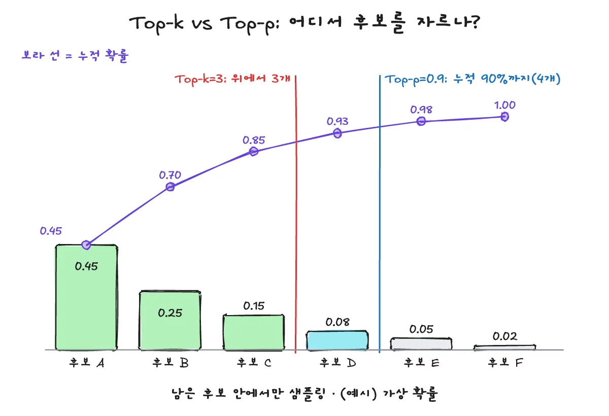 내림차순 예시 확률 막대와 누적 확률 선: Top-k=3은 위에서 3개, Top-p=0.9는 누적 90%에 닿는 4개까지 남기고 남은 후보 안에서만 샘플링 (가상값)