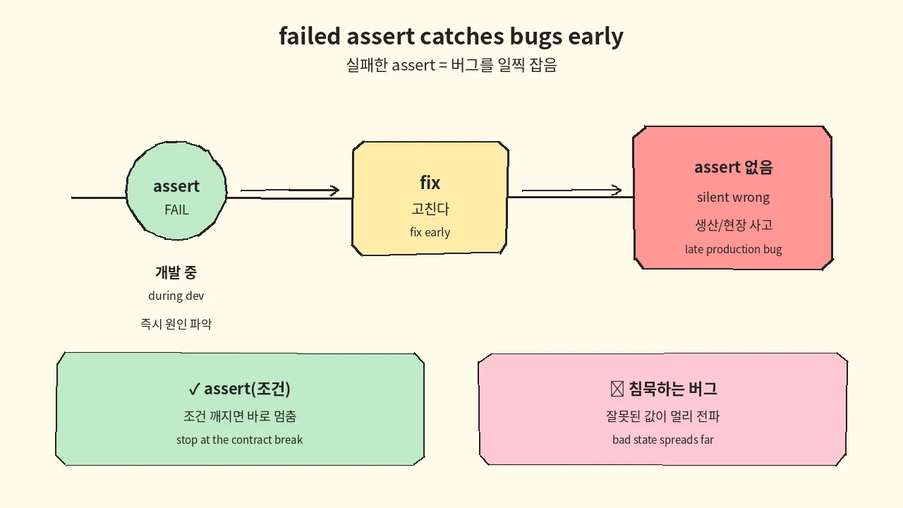 assertion이 잡는 버그 vs 조건식 오해