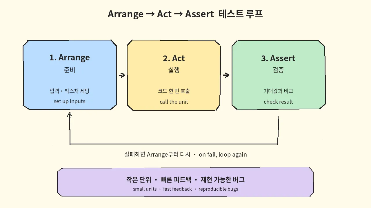 선택·반복 흐름 (Arrange-Act-Assert 관점)