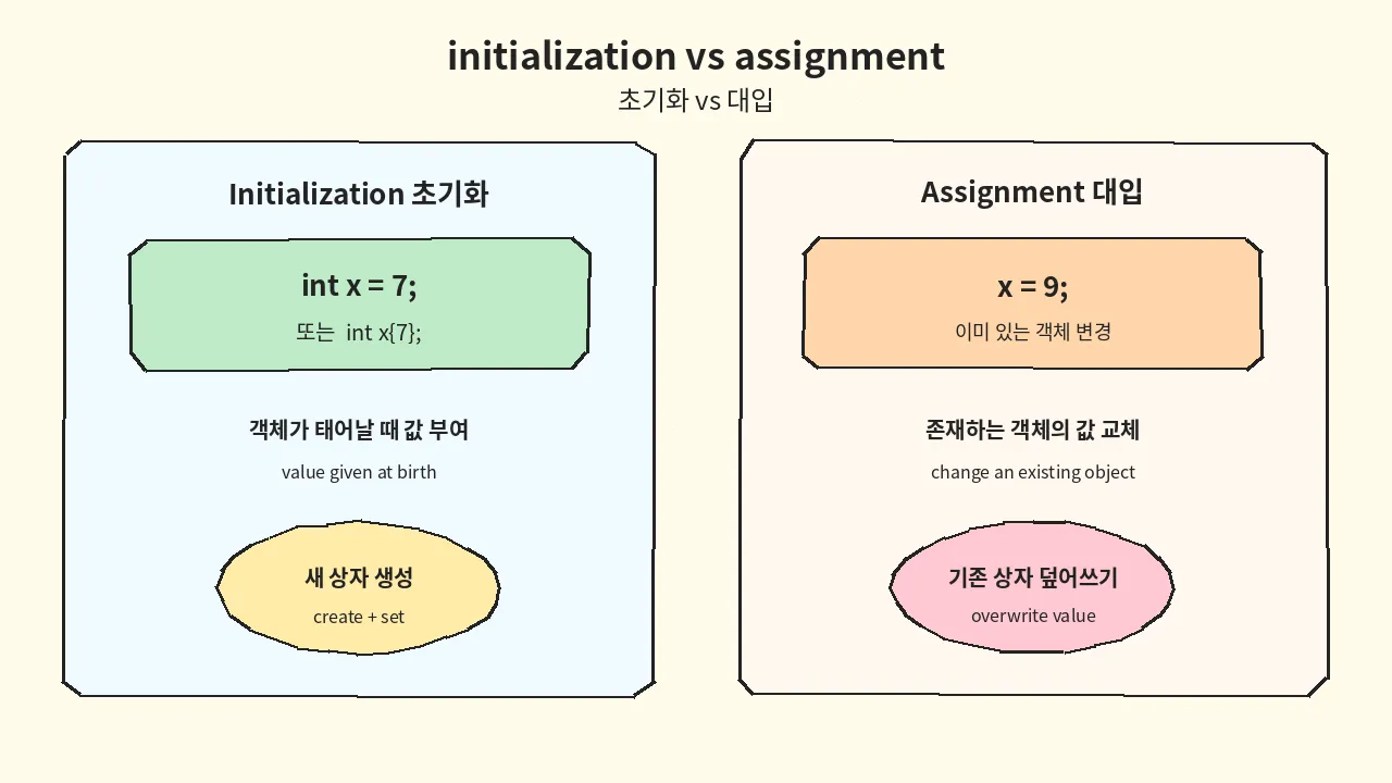 대입과 초기화의 차이