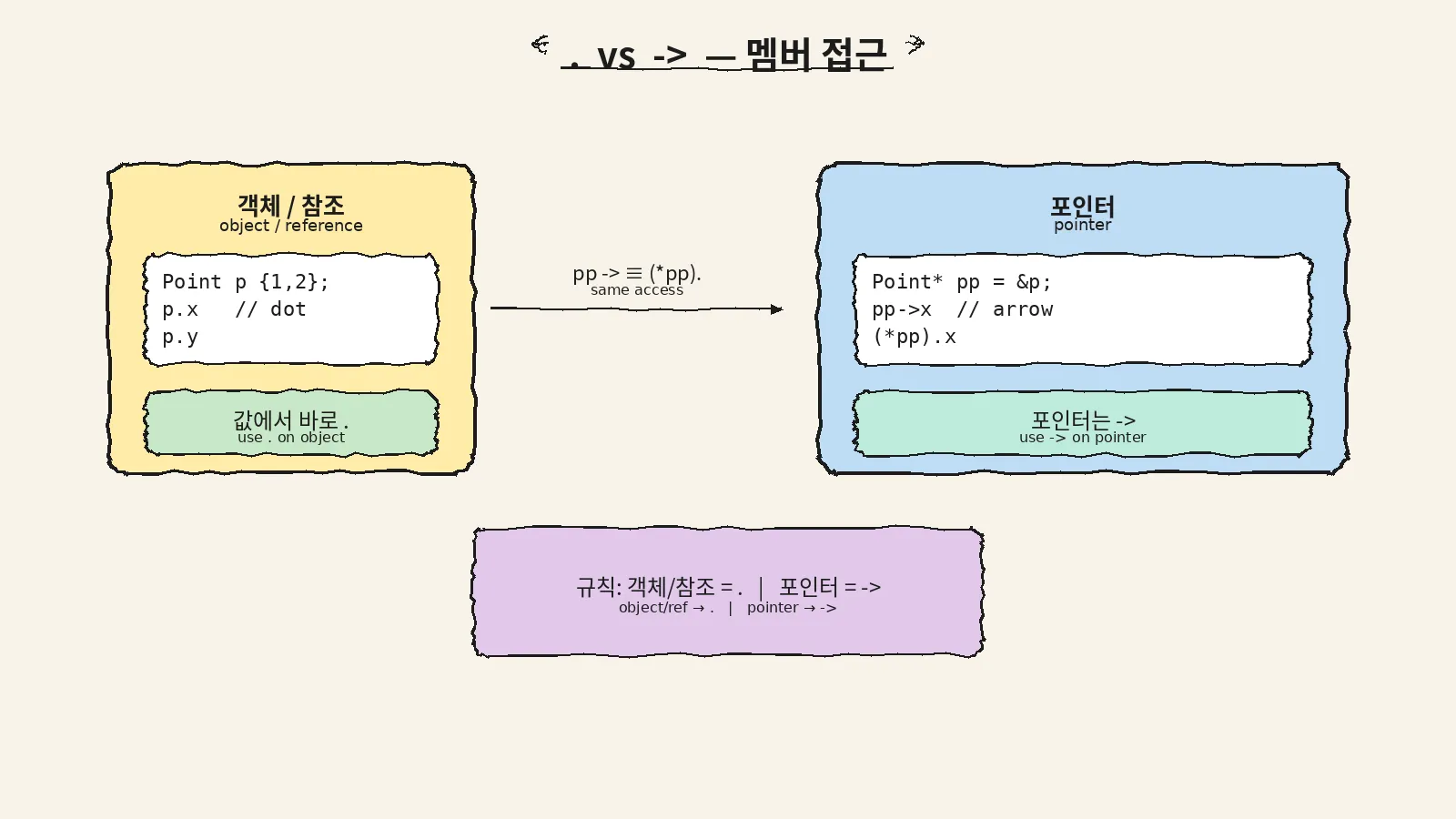. vs -> 멤버 접근