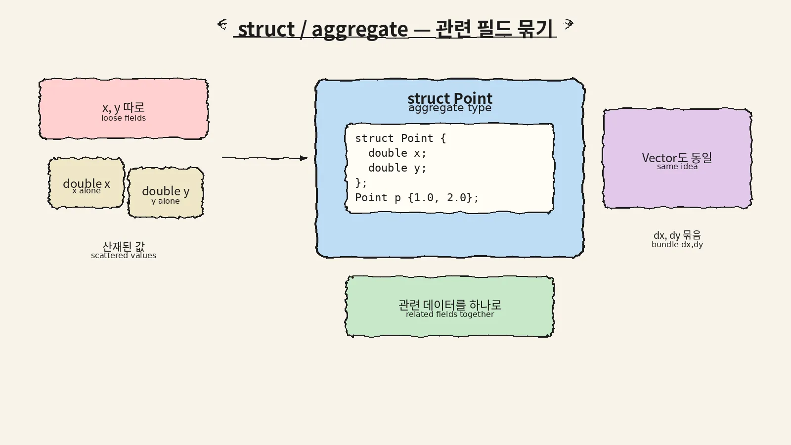 struct가 묶는 데이터