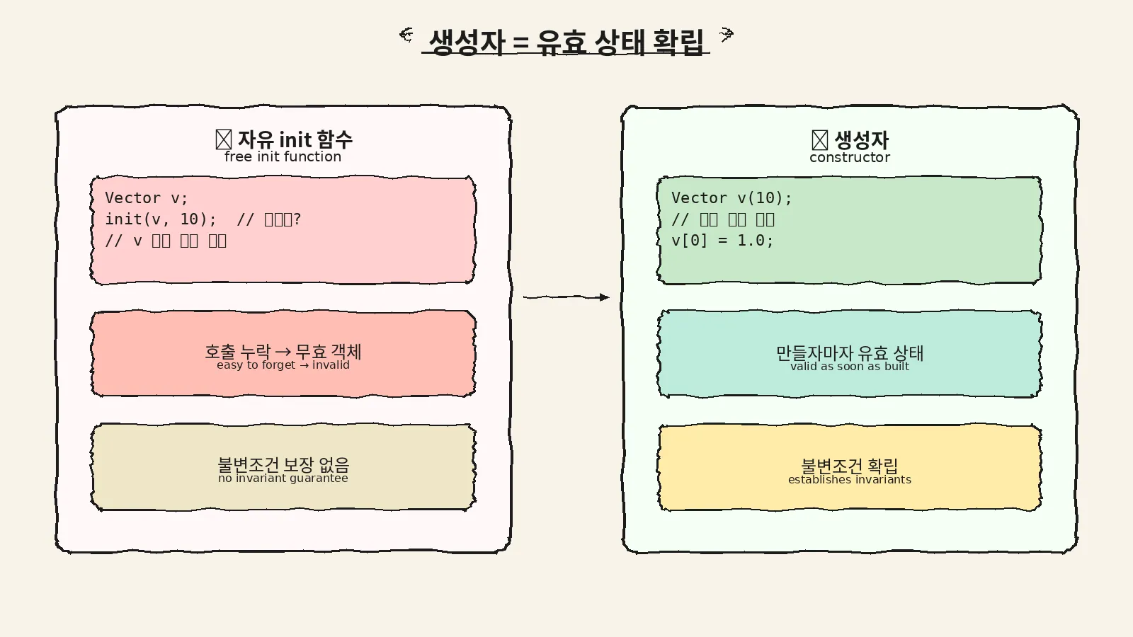 생성자와 불변조건