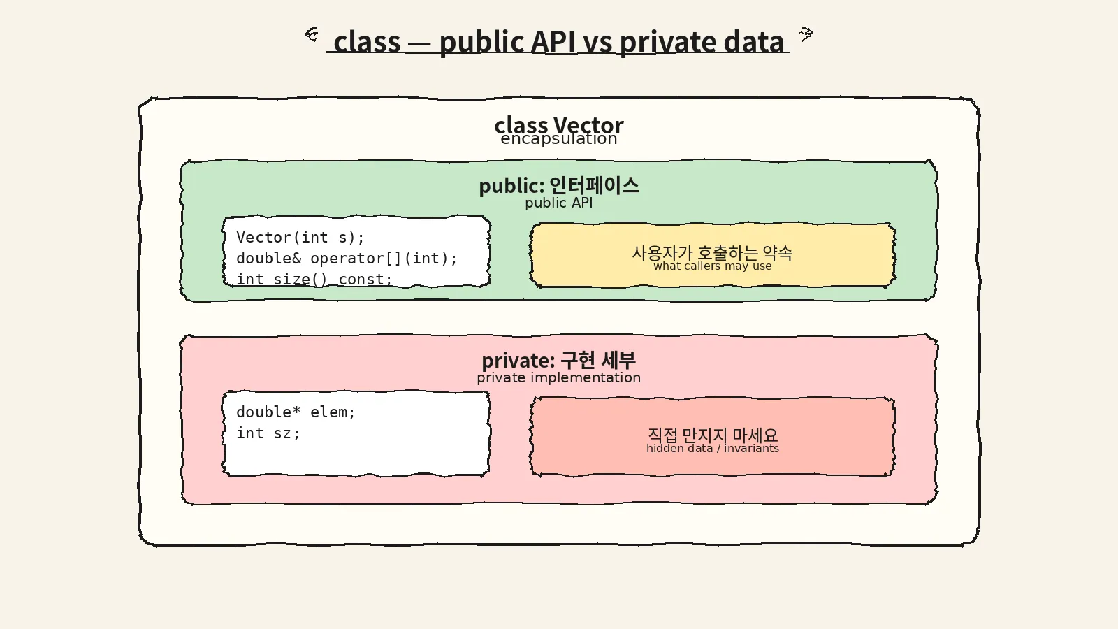 public vs private (인터페이스 vs 구현)