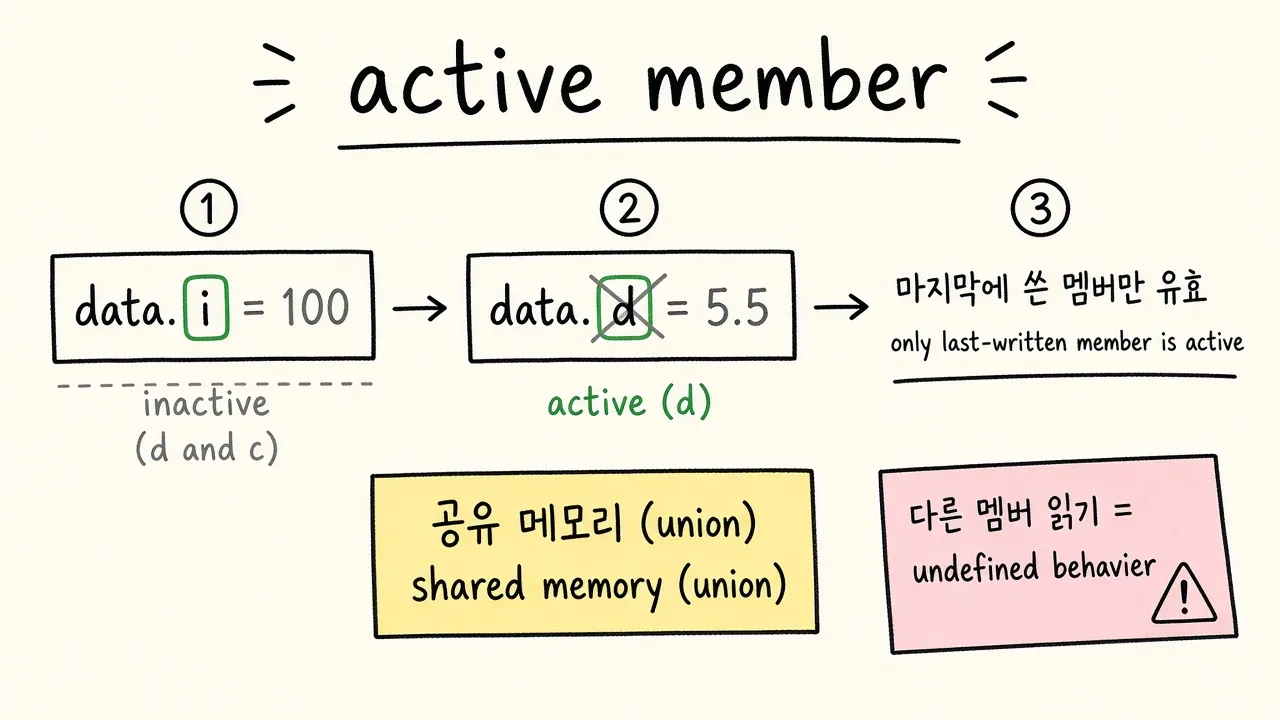 active member가 바뀌는 과정