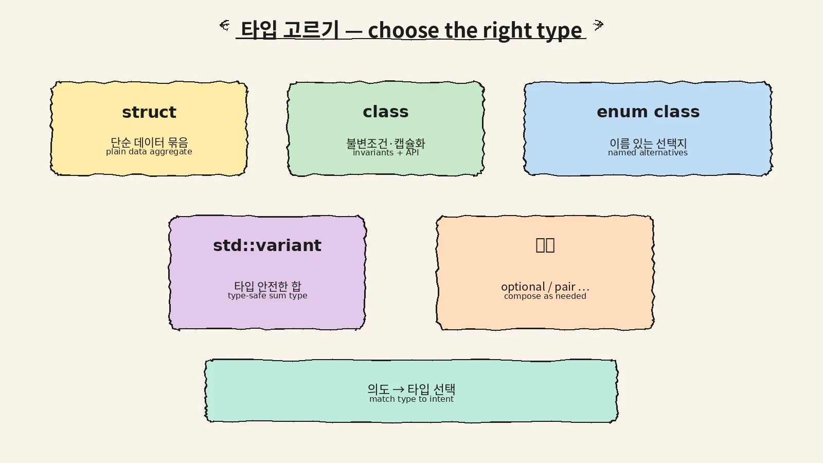 struct·class·enum·variant 선택 기준