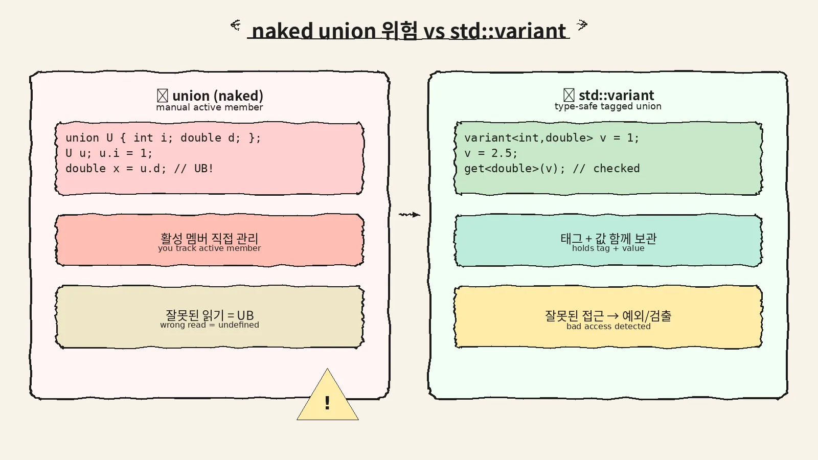 naked union과 std::variant 비교
