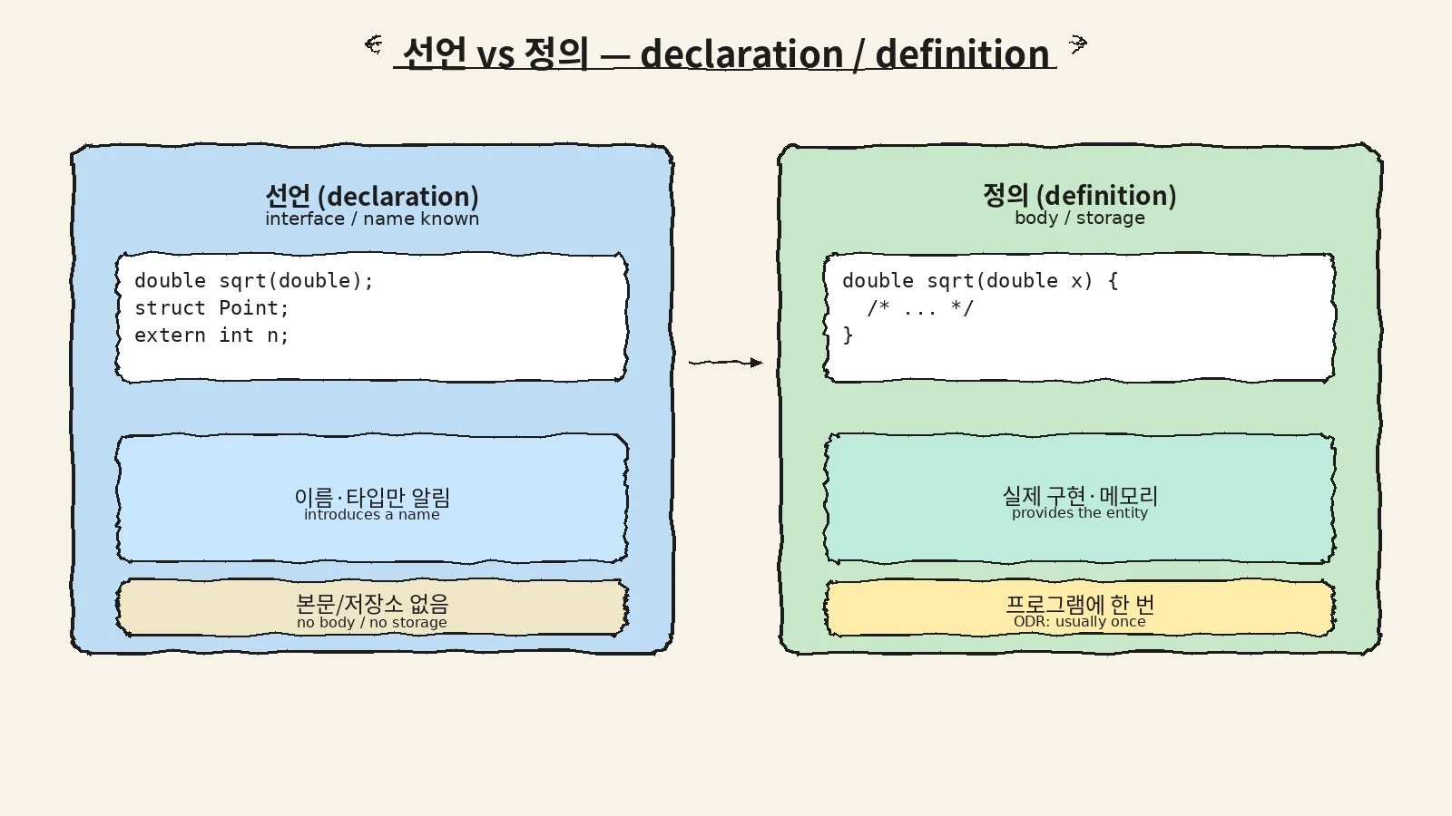 선언과 정의의 관계
