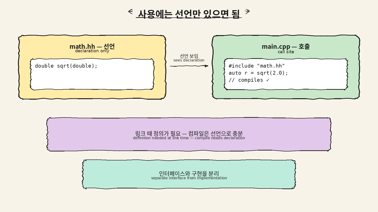 선언만으로 호출 코드를 컴파일하는 과정