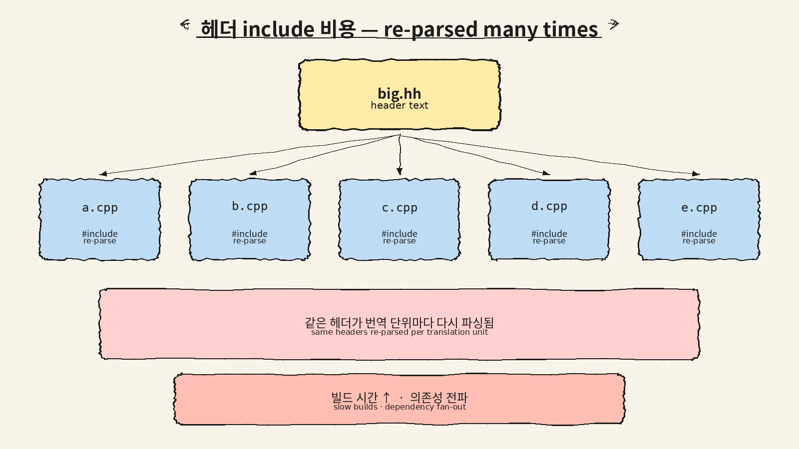 헤더 #include 반복 파싱 비용