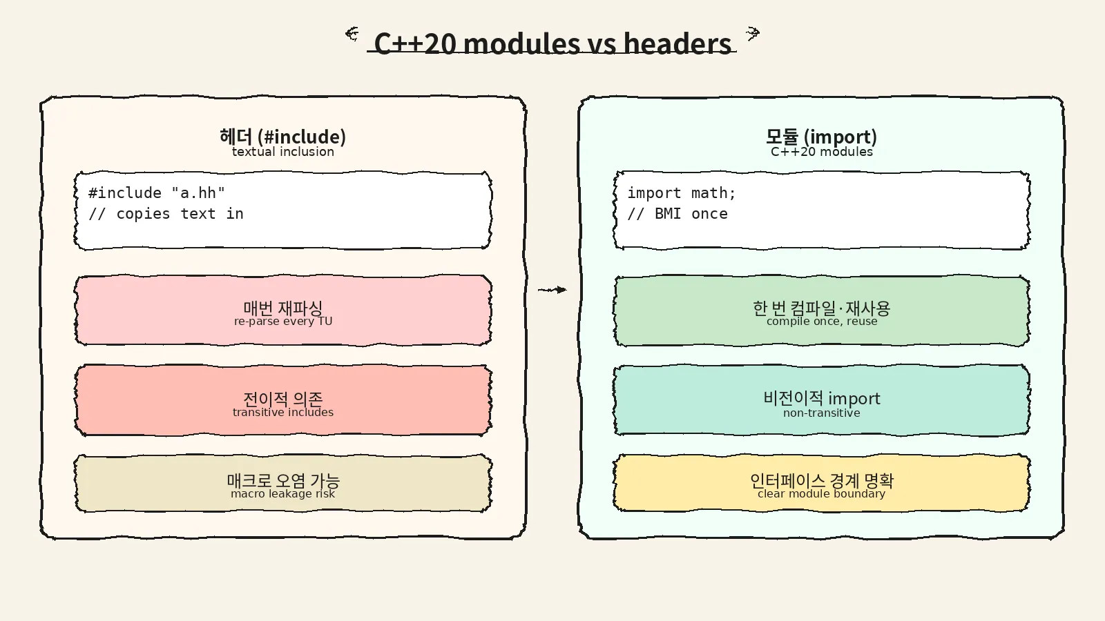 모듈과 헤더의 차이