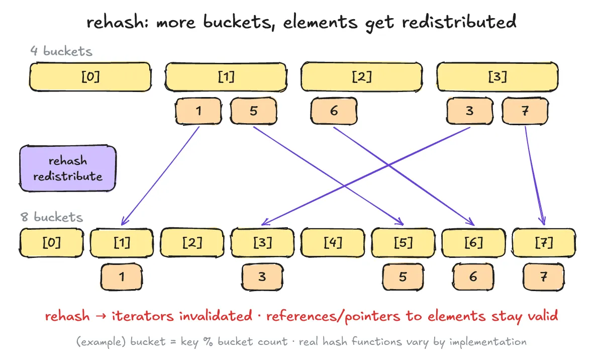 rehash example: going from 4 to 8 buckets redistributes elements into new buckets; iterators are invalidated but references/pointers to elements stay valid