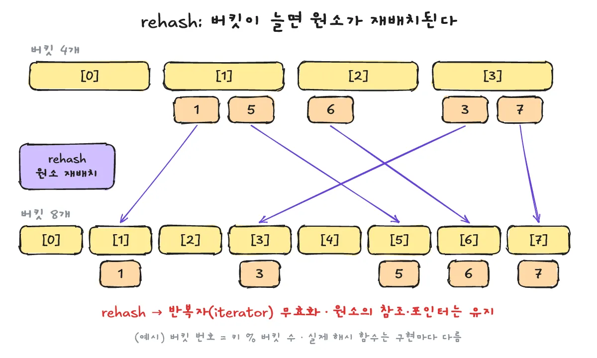rehash 예시: 버킷 4개에서 8개로 늘면서 원소가 새 버킷으로 재배치되고, 이때 반복자는 무효화되지만 원소의 참조·포인터는 유지